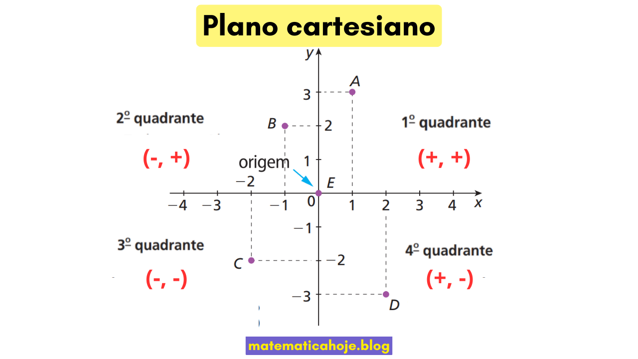Plano cartesiano com quadrantes, origem e pontos A, B, C, D, E