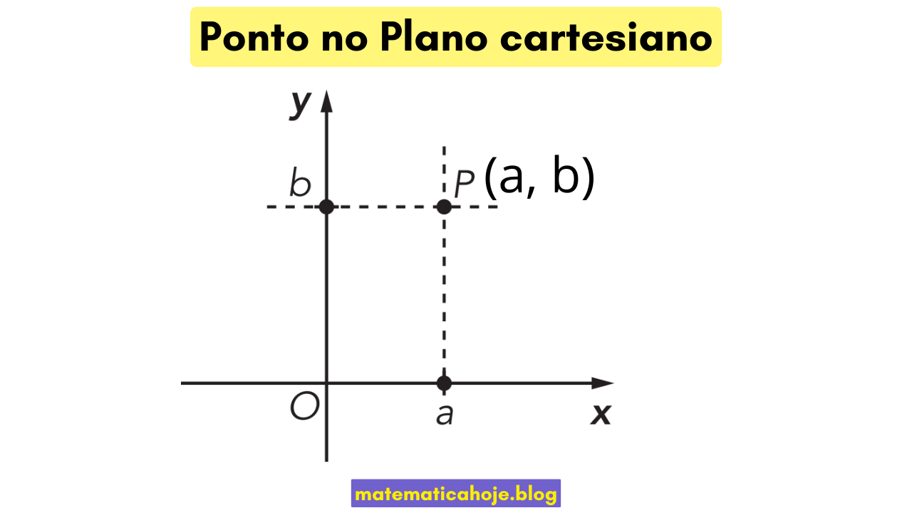 Ponto no plano cartesiano com projeções horizontais e verticais indicando (a,b)