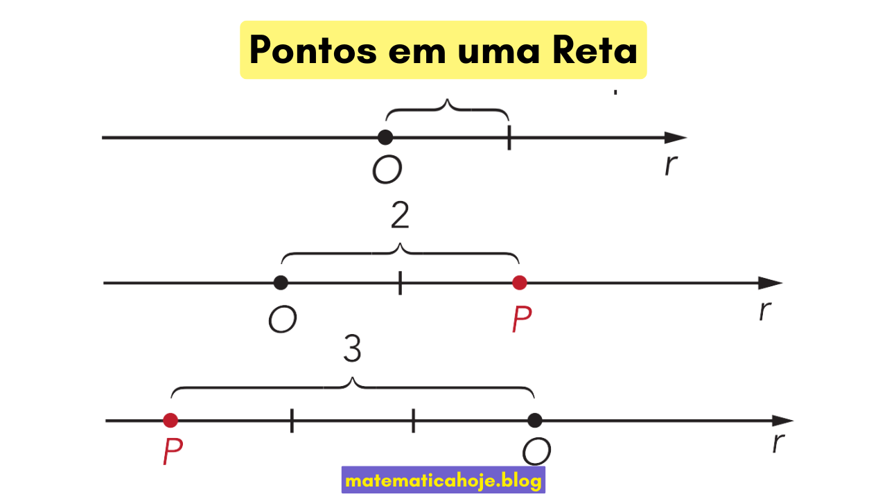 Pontos em uma reta: origem O, unidade e marcação do ponto P a 2 ou 3 unidades