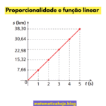 Proporcionalidade direta e função linear