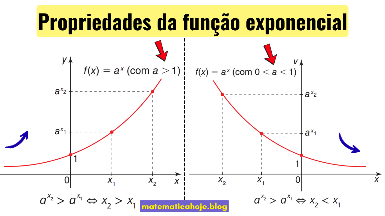 Propriedades da função exponencial