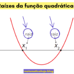 Raízes da função quadrática