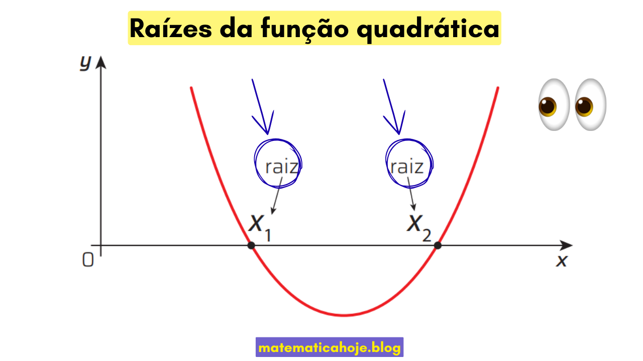 Parábola cortando o eixo x nos pontos x1 e x2, que são as raízes da função quadrática.