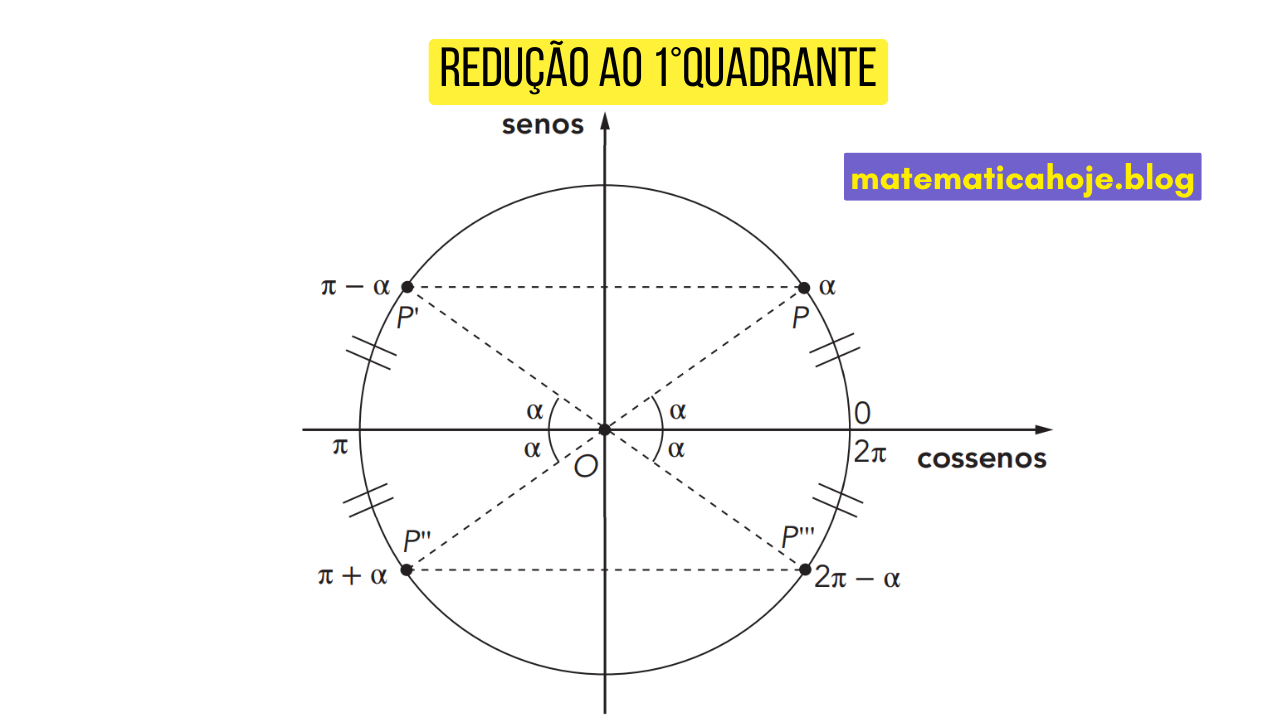 Esquema geral de redução ao 1º quadrante