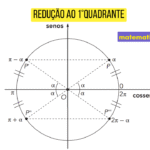 Redução ao 1º Quadrante