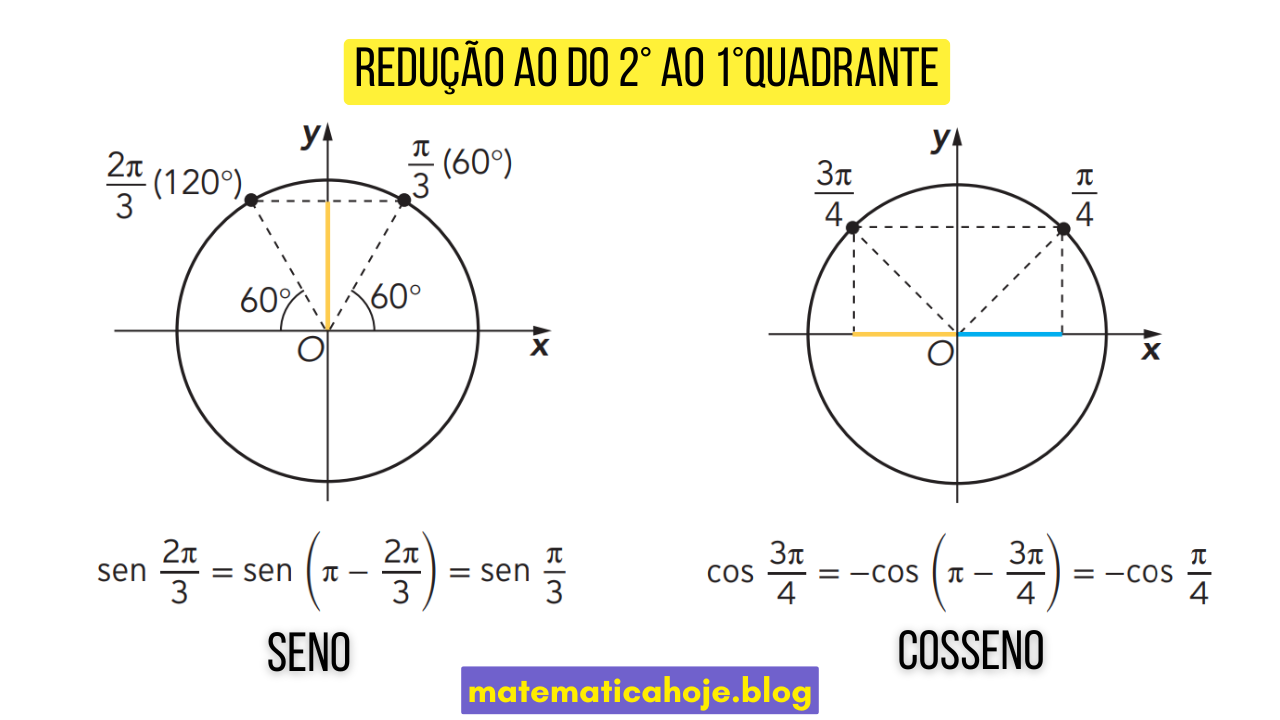 Redução do 2º ao 1º quadrante