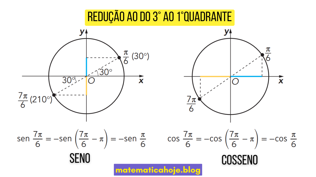 Redução do 3º ao 1º quadrante