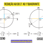 Redução ao 1º Quadrante: Ângulos do 3º Quadrante