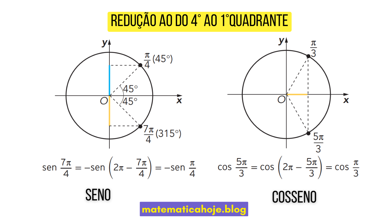 Redução do 4º ao 1º quadrante