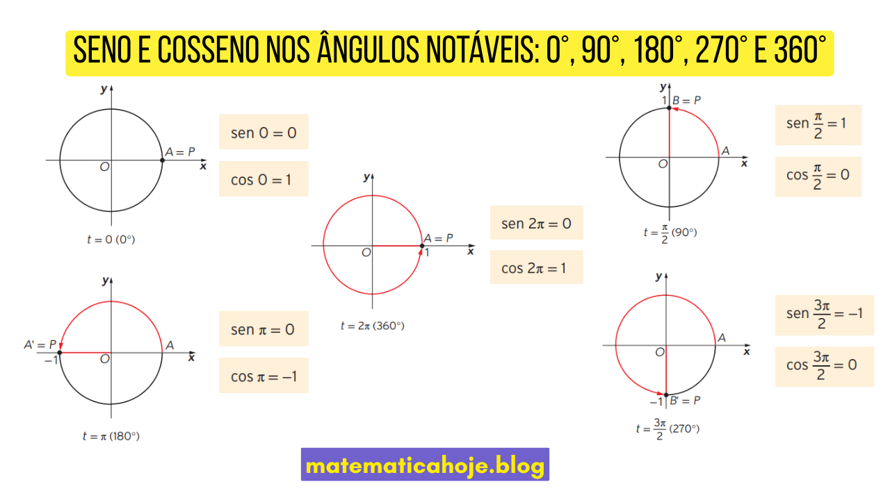 Seno e cosseno nos ângulos notáveis 0°, 90°, 180°, 270° e 360° na circunferência trigonométrica