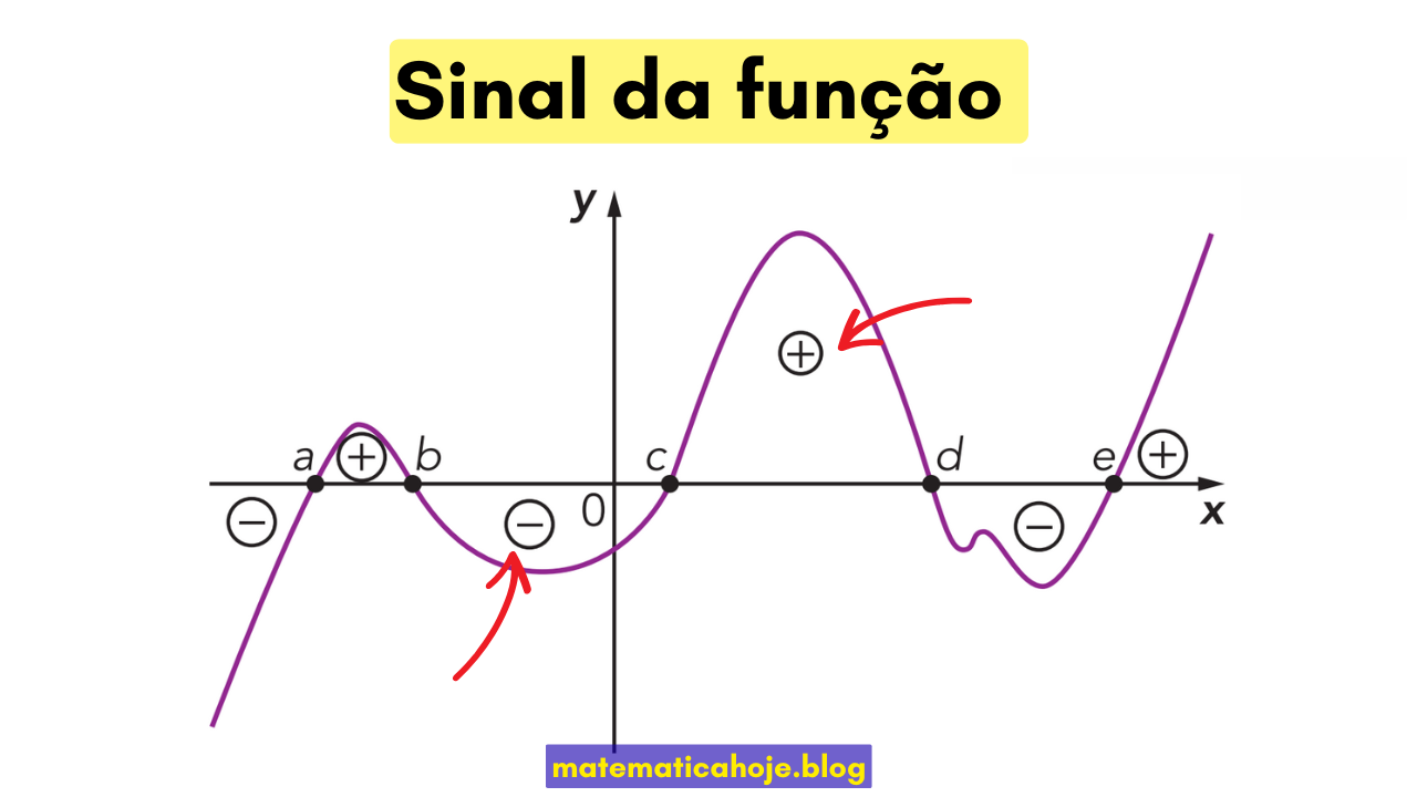 Gráfico ilustrando trechos com f(x)>0, f(x)=0 e f(x)<0 e pontos a,b,c,d,e sobre o eixo x