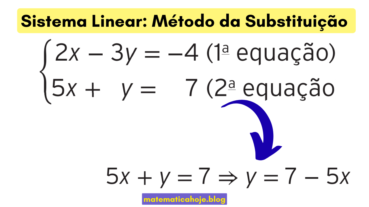 Sistema linear: método da substituição — isolar y e substituir