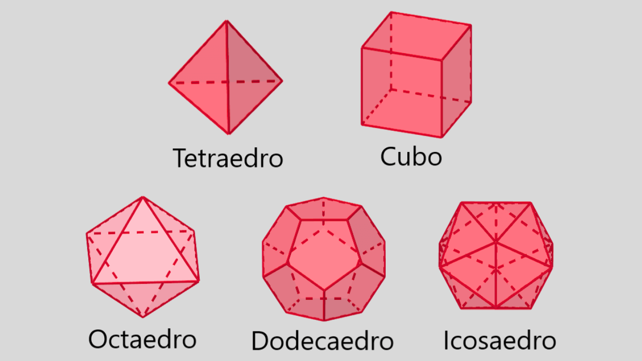 Os cinco Sólidos de Platão: Tetraedro, Cubo, Octaedro, Dodecaedro e Icosaedro.