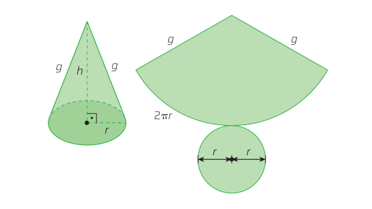 Planificação e elementos do cone: raio r, altura h e geratriz g.