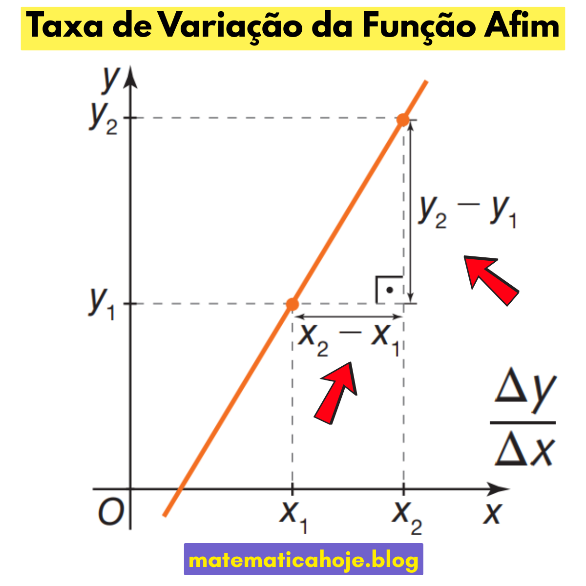 Taxa de variação Δy/Δx representada no gráfico de uma função afim com dois pontos (x1,y1) e (x2,y2)