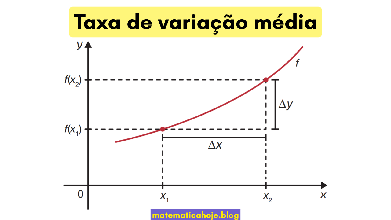 Taxa de variação média como Δy/Δx: inclinação da secante entre (x1,f(x1)) e (x2,f(x2))