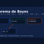 Teorema de Bayes — intuição, fórmula e exemplo claro