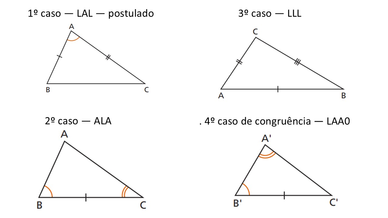 Painel com desenhos dos casos de congruência.