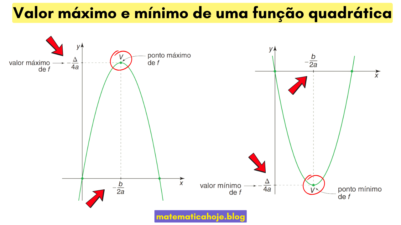 Parábolas mostrando que com a<0 há valor máximo e com a>0 há valor mínimo; yv = -Δ/(4a) e xv = -b/(2a).”><h2>Como calcular em 3 passos</h2><ol><li>Identifique \(a,b,c\).</li><li>Calcule \(x_v=-\dfrac{b}{2a}\).</li><li>Calcule \(y_v\) usando \(y_v=-\dfrac{\Delta}{4a}\) ou \(y_v=f(x_v)\).</li></ol><section class=