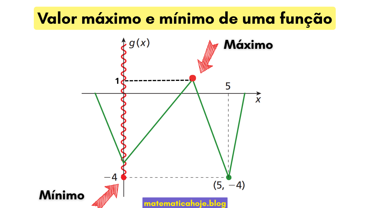 Exemplo visual de máximo e mínimo da função g(x) com destaques no gráfico