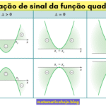 Variação de sinal da função quadrática