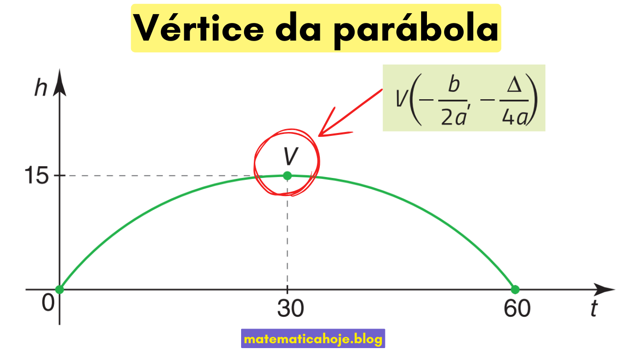 Gráfico destacando o vértice V de uma parábola e as fórmulas xv = -b/(2a) e yv = -Δ/(4a).