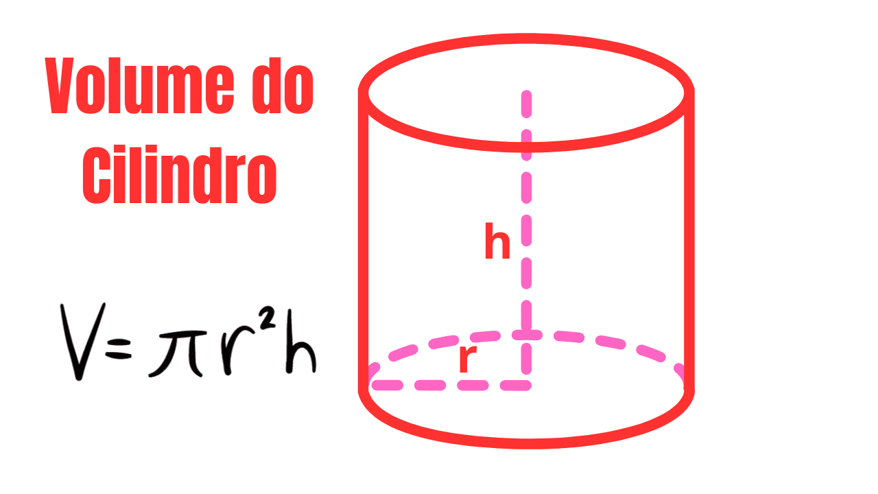 Volume do Cilindro: V = π r² h, com r = raio da base e h = altura.