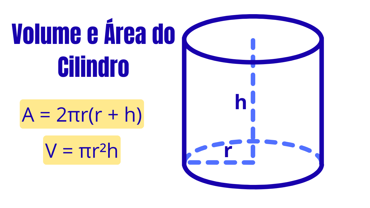 Volume e Área do Cilindro: A = 2πr(r + h) e V = πr²h