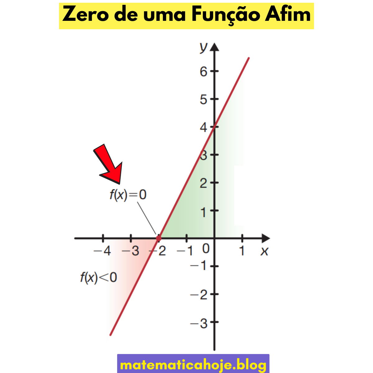 Zero da função afim: ponto onde a reta cruza o eixo x (intercepto-x)