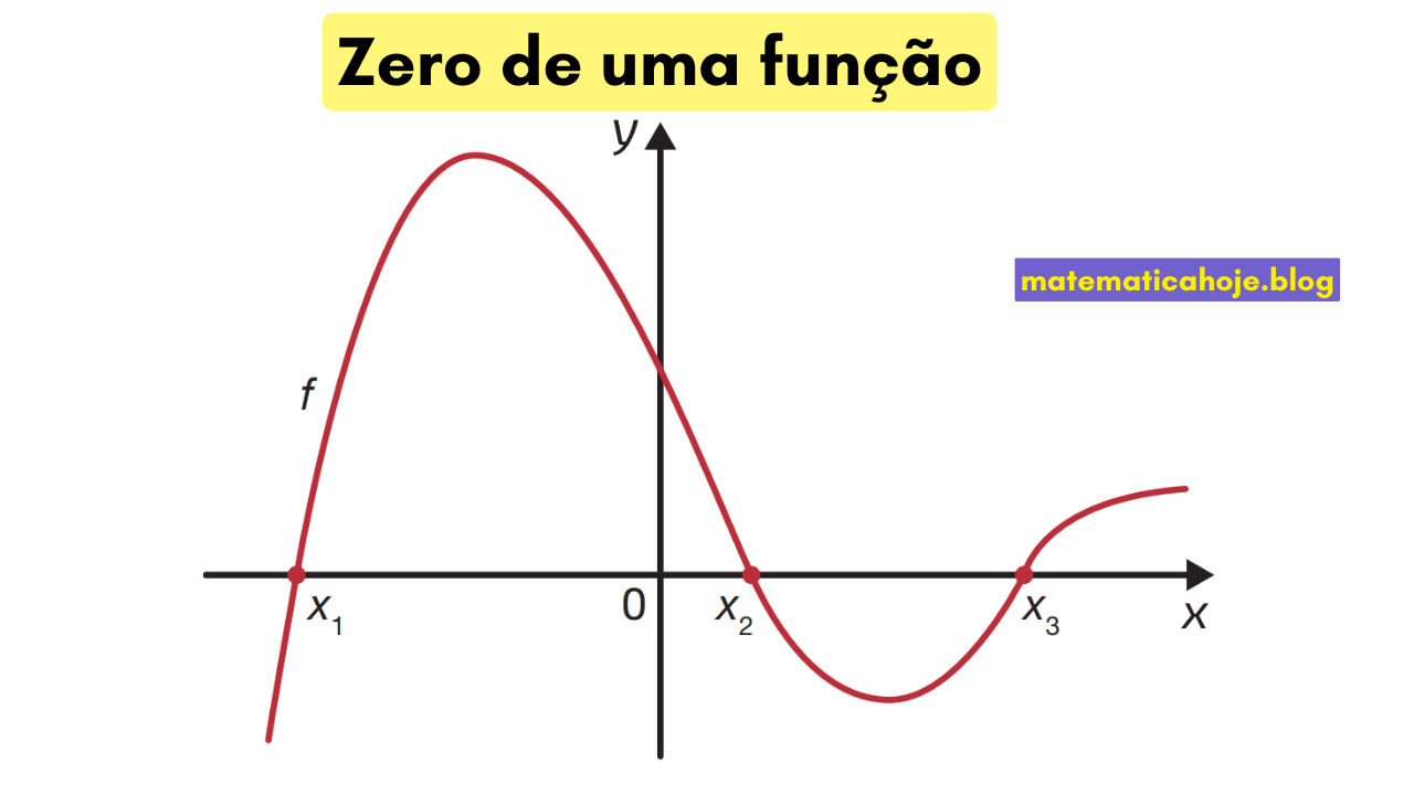 Gráfico com três zeros x1, x2 e x3 onde f intercepta o eixo x