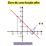 Zero ou Raiz de uma Função Afim