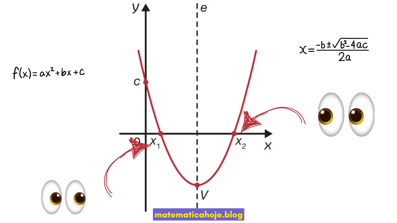 Ilustração com f(x)=ax²+bx+c e a fórmula de Bhaskara para encontrar as raízes da função quadrática.