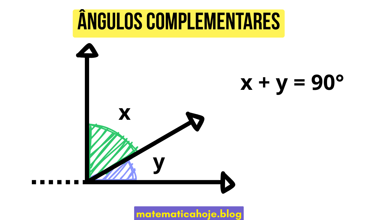 Ângulos complementares: x + y = 90°