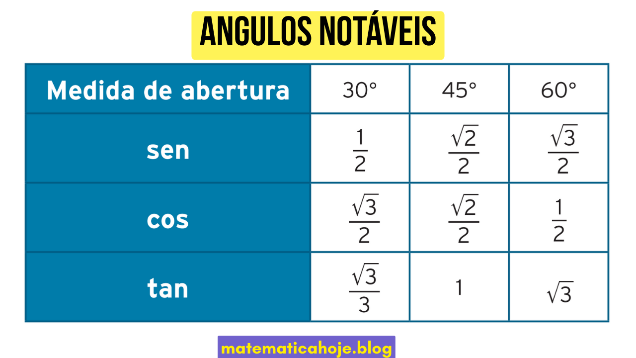 Tabela de ângulos notáveis