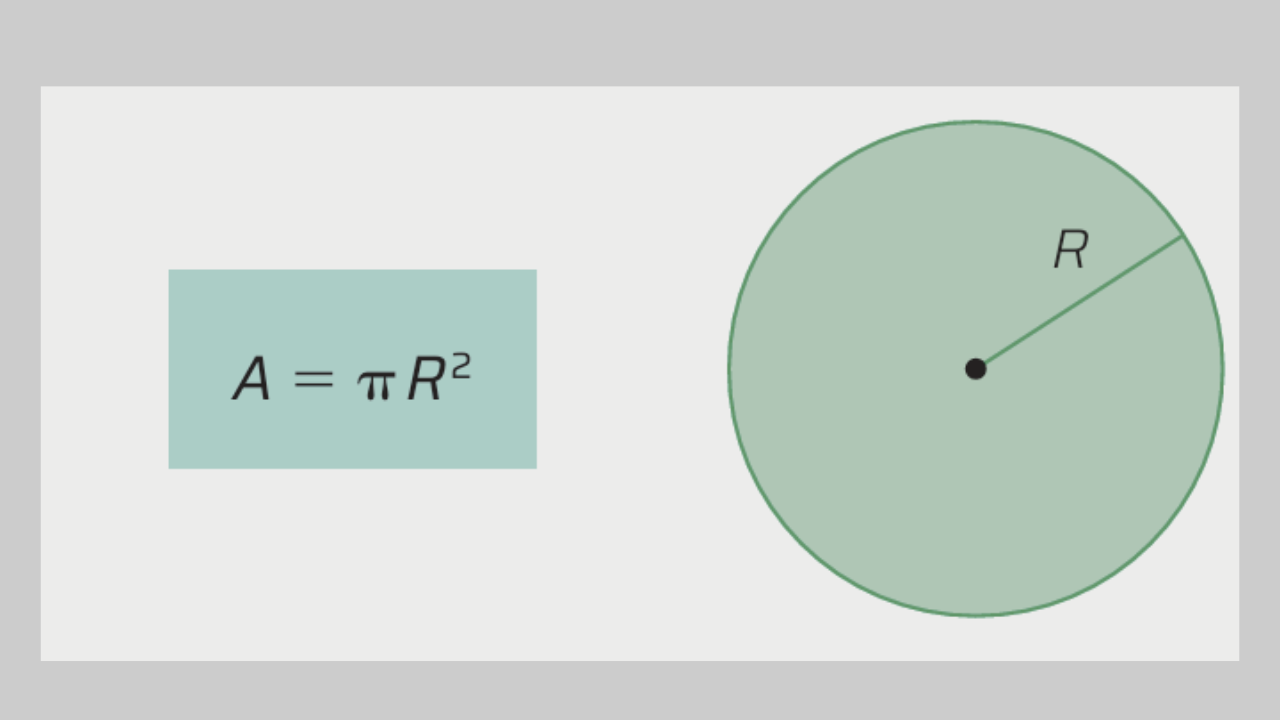 Área de um círculo: A = π R^2