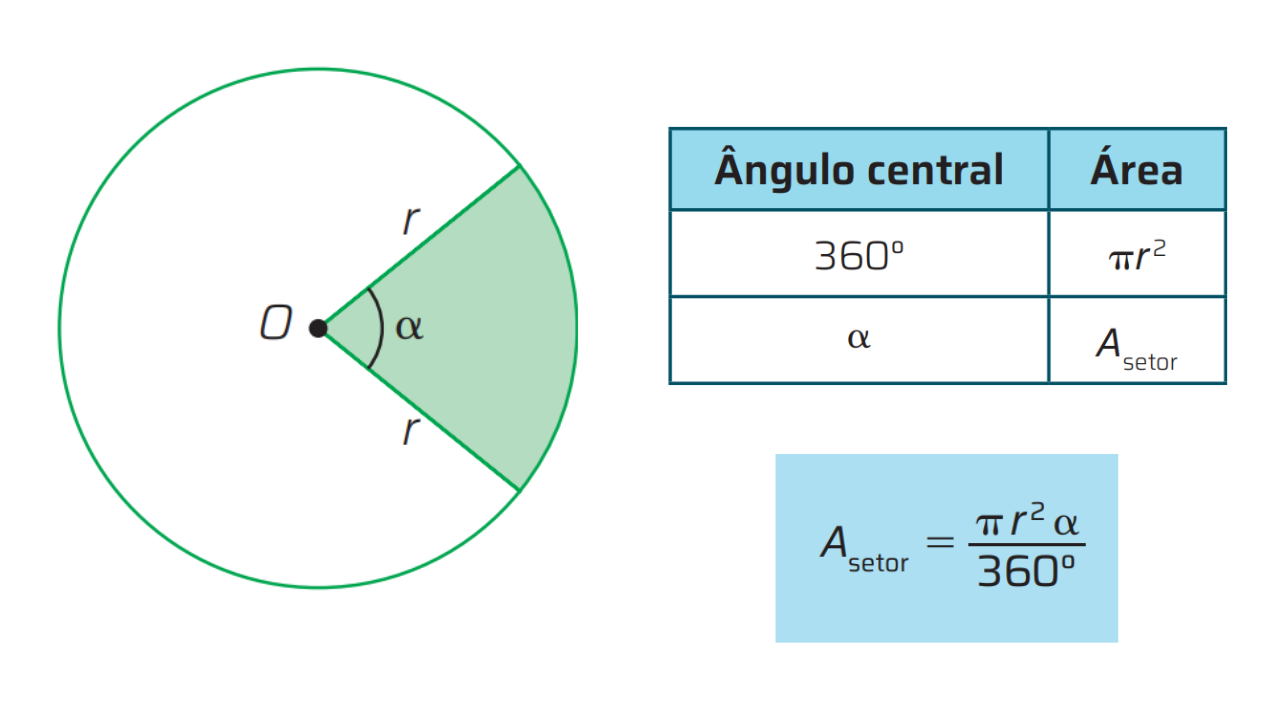Área de um setor circular: fórmula e diagrama