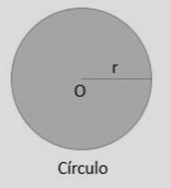 Círculo de raio r e centro O