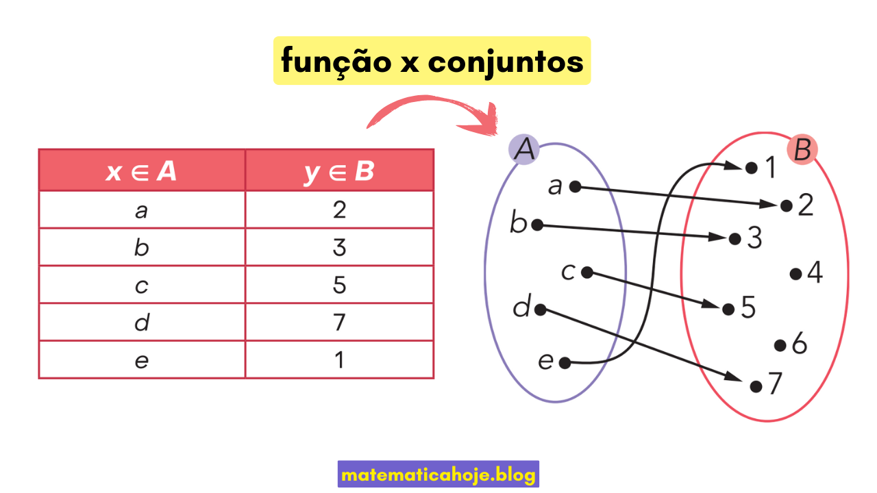 Função x Conjuntos: diagrama, pares e tabela
