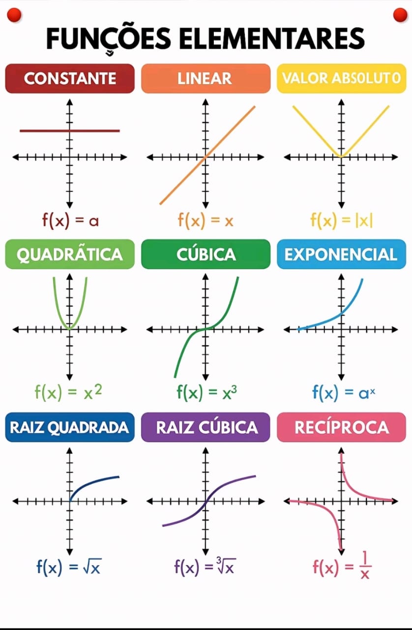 Painel com gráficos de funções elementares: constante, linear, valor absoluto, quadrática, cúbica, exponencial, raiz quadrada, raiz cúbica e recíproca.