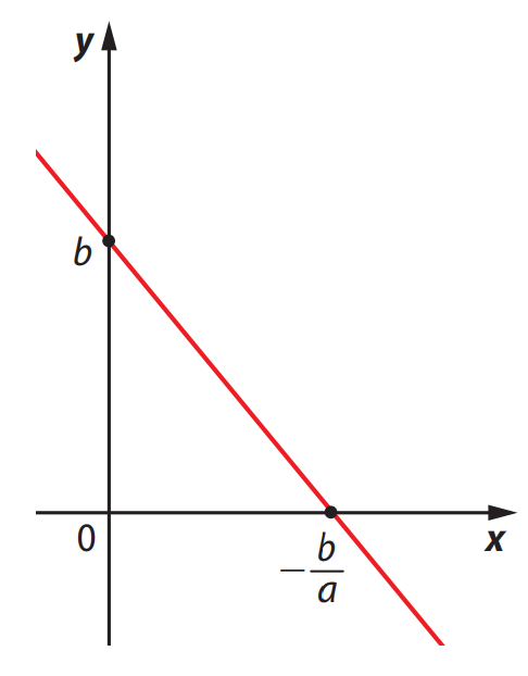 Passos para construir o gráfico da função afim f(x)=ax+b