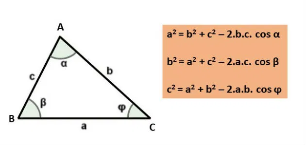 Triângulo com lados a, b, c e ângulos opostos α, β, γ; ao lado, as três fórmulas da Lei dos Cossenos