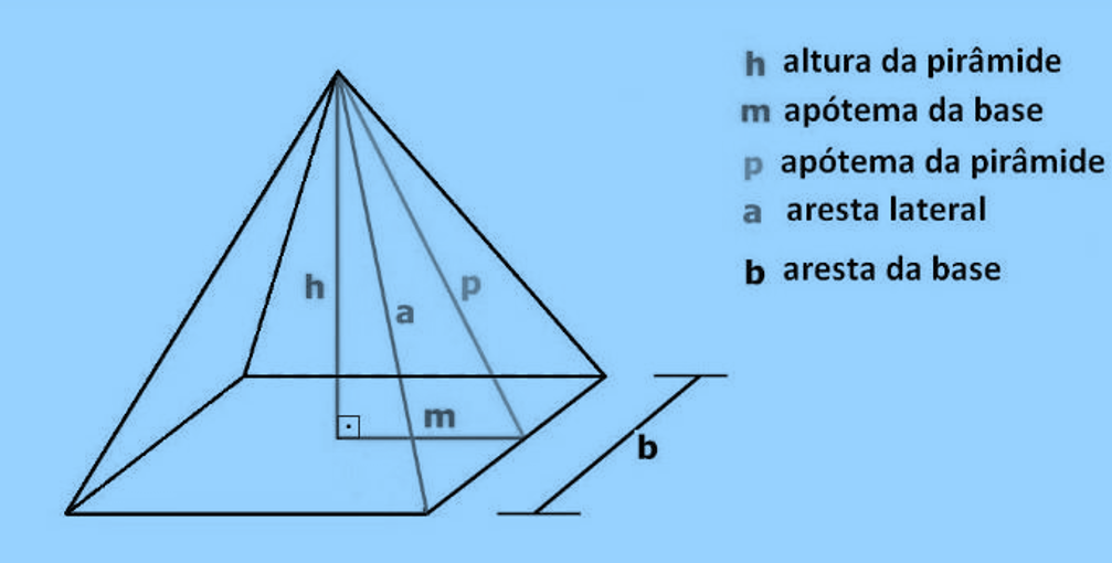 Pirâmide quadrada regular com marcações: h (altura), m (apótema da base), p (apótema da pirâmide), a (aresta lateral) e b (aresta da base).
