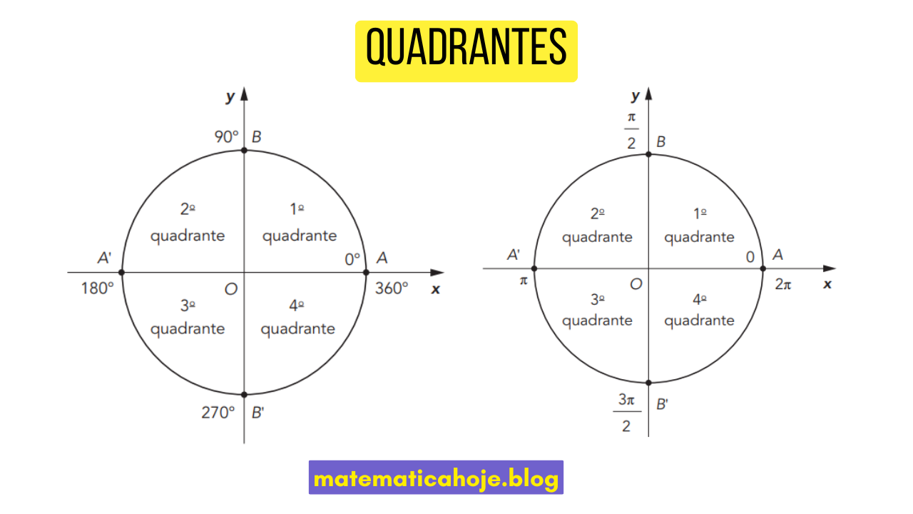 Quadrantes da circunferência trigonométrica