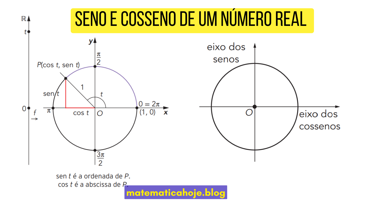 Definição de seno e cosseno de um número real na circunferência trigonométrica
