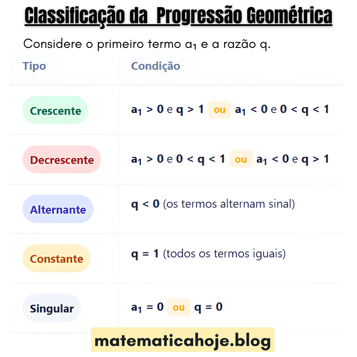 Classificação da P.G.: crescente, decrescente, alternante, constante e singular — matematicaoje.blog