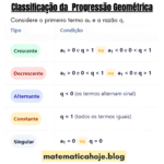Classificação da Progressão Geométrica