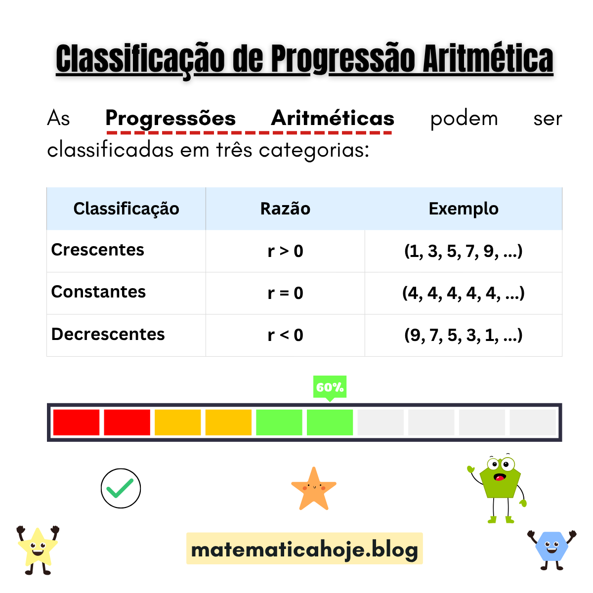 Tabela com a classificação das Progressões Aritméticas: crescentes (r>0), constantes (r=0) e decrescentes (r<0)