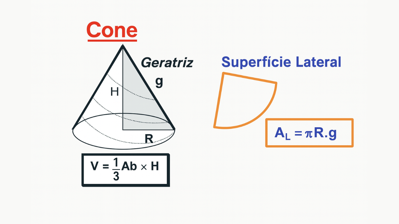 Cone — altura H, raio R, geratriz g, área lateral e volume