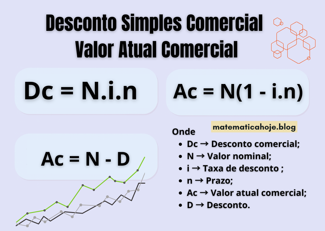 Fórmulas do Desconto Simples Comercial e Valor Atual Comercial