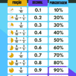 Frações, Decimais e Porcentagens